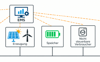 green4EMS: Offene Plattform für intelligentes Energiemanagement