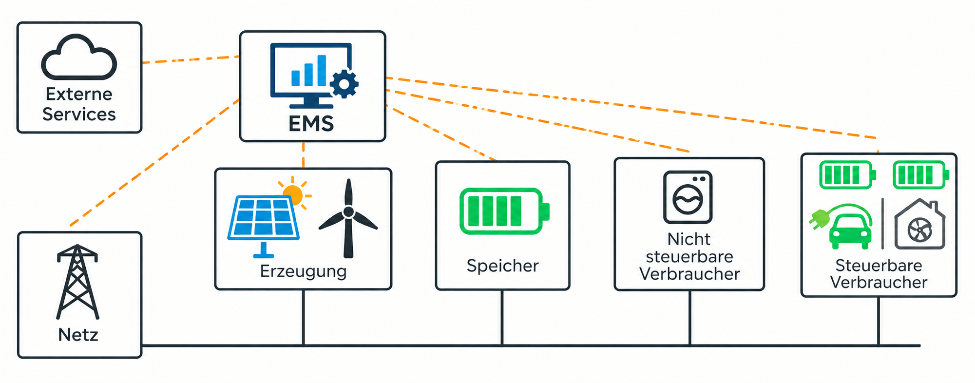 Energiemanagementsystem mit Netz und Verbrauchern